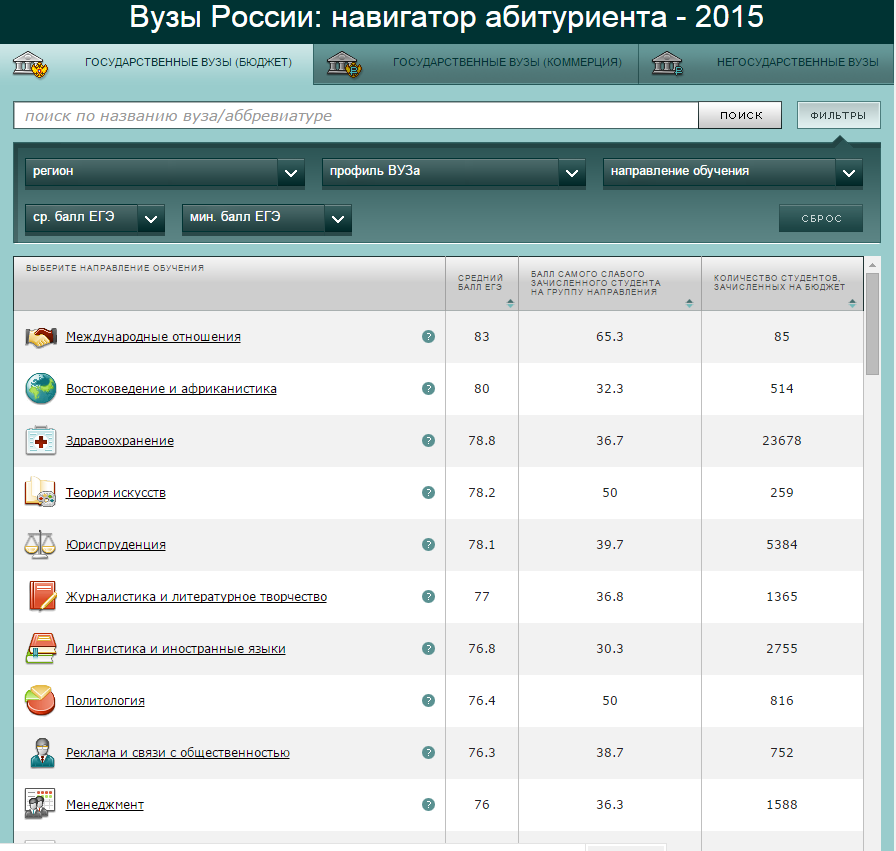 Вузы России: навигатор абитуриента - 2015