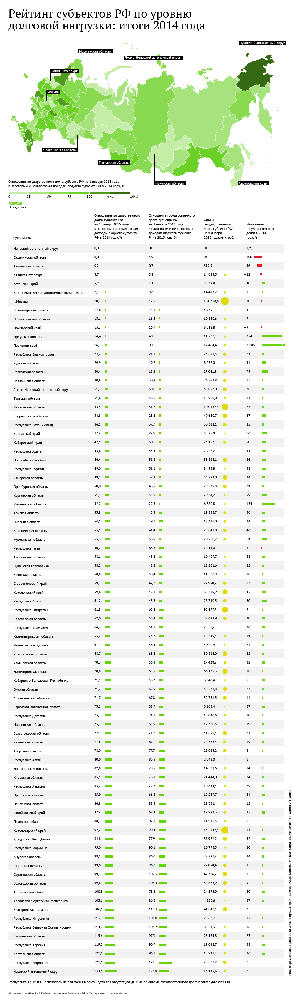 Рейтинг субъектов РФ по уровню долговой нагрузки: итоги 2014 года Рейтинг субъектов РФ по уровню долговой нагрузки: итоги 2014 года