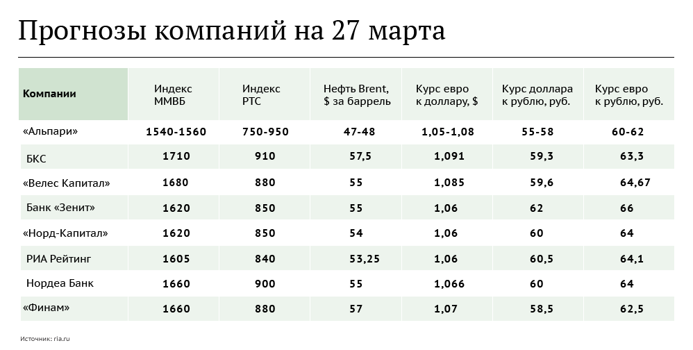 Прогнозы компаний на 27 марта Прогнозы компаний на 27 марта