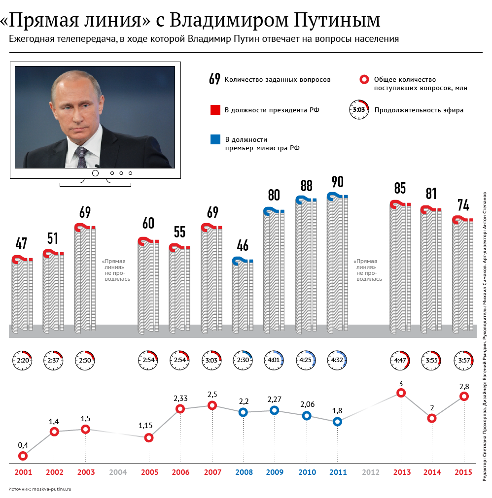 Прямая линия с Владимиром Путиным Прямая линия с Владимиром Путиным