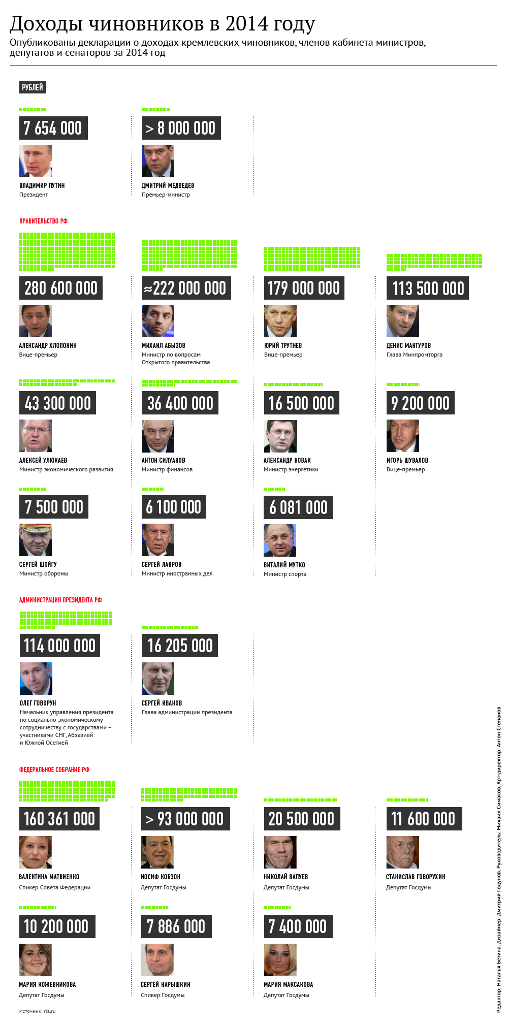 Доходы чиновников в 2014 году Доходы чиновников в 2014 году