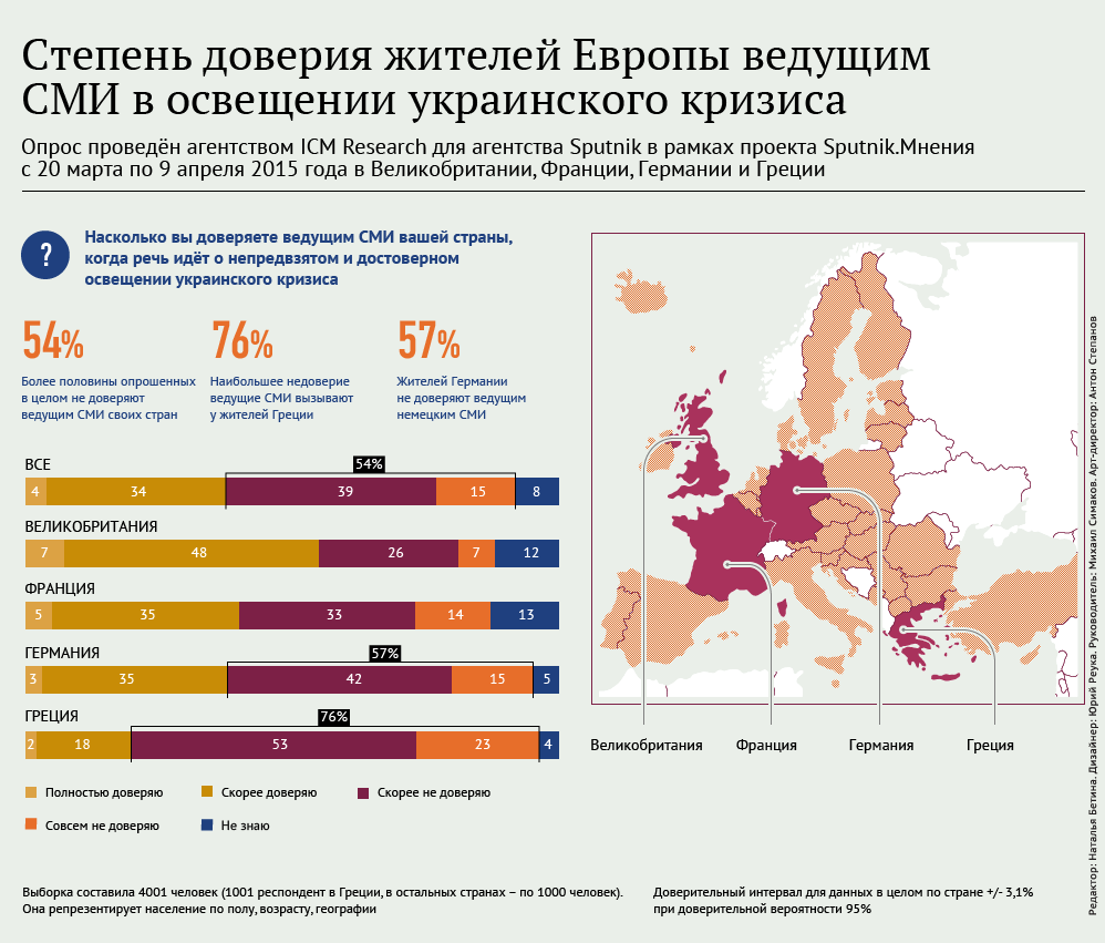 Степень доверия европейцев ведущим СМИ в освещении украинского кризиса Степень доверия европейцев ведущим СМИ в освещении украинского кризиса