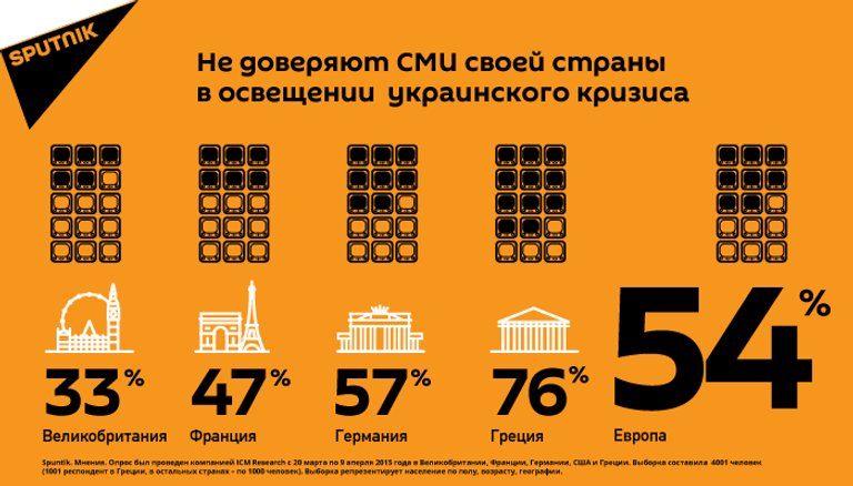 Международный опрос Sputnik.Мнения о доверии СМИ своей страны в освещении украинского кризиса