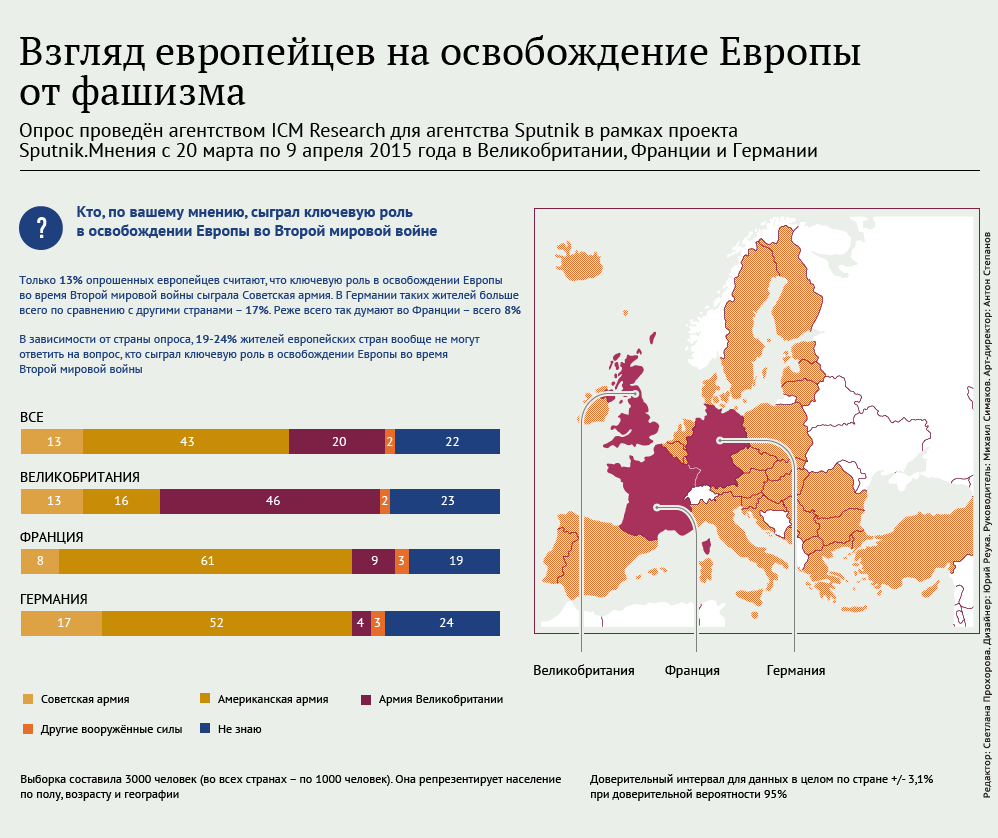 Взгляд европейцев на освобождение Европы от фашизма