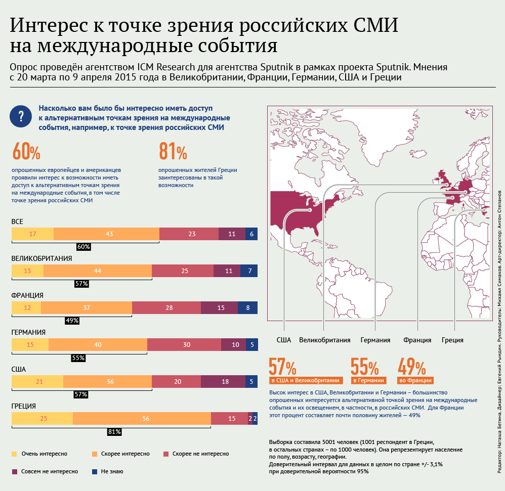 Интерес к точке зрения российских СМИ на международные события Интерес к точке зрения российских СМИ на международные события