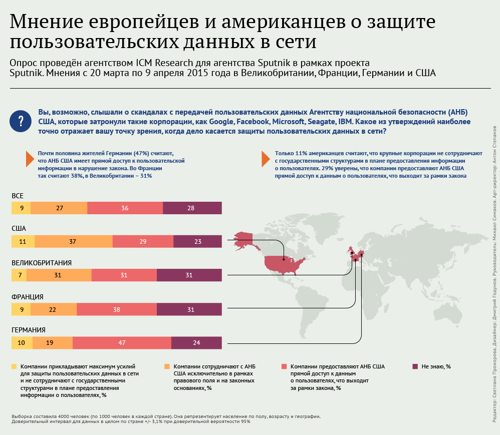 Мнение европейцев и американцев о защите пользовательских данных в сети