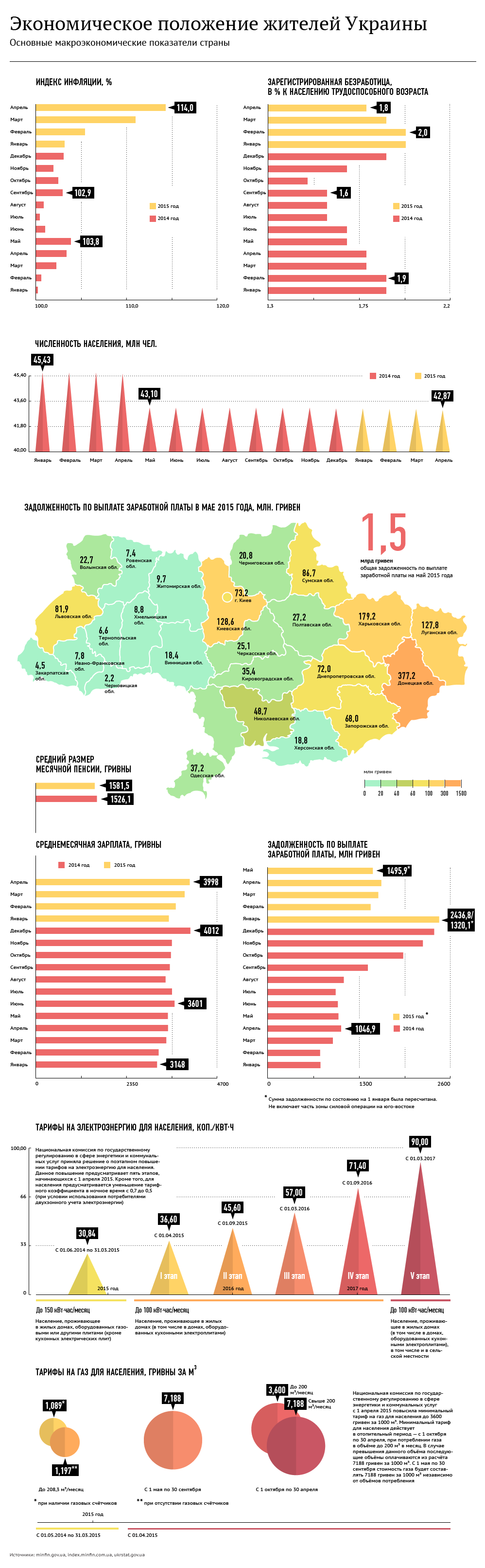 Экономическое положение жителей Украины