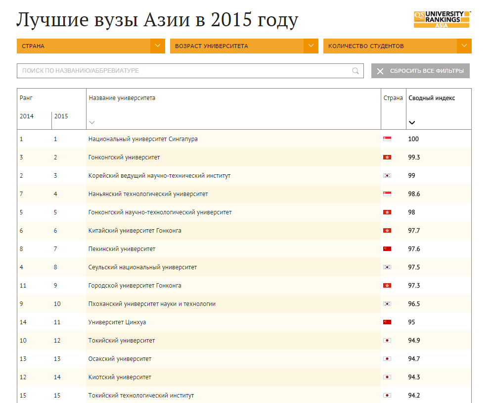 Лучшие вузы Азии 2015