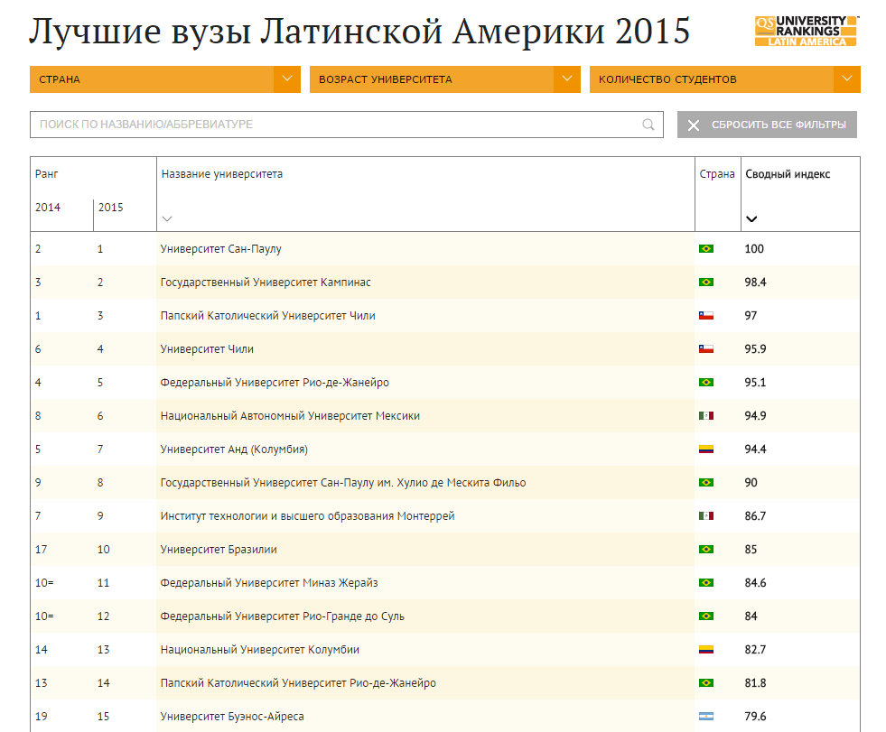 Лучшие вузы Латинской Америки в 2015