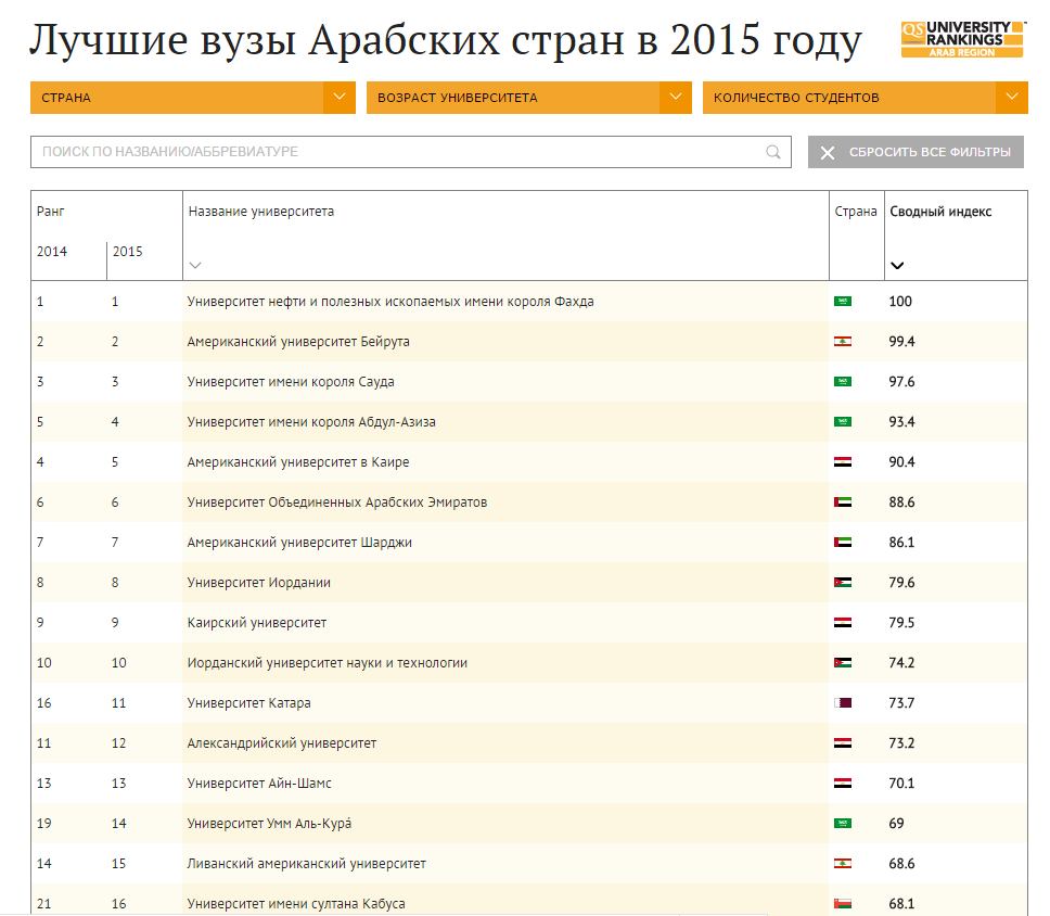 Лучшие вузы Арабского мира в 2015