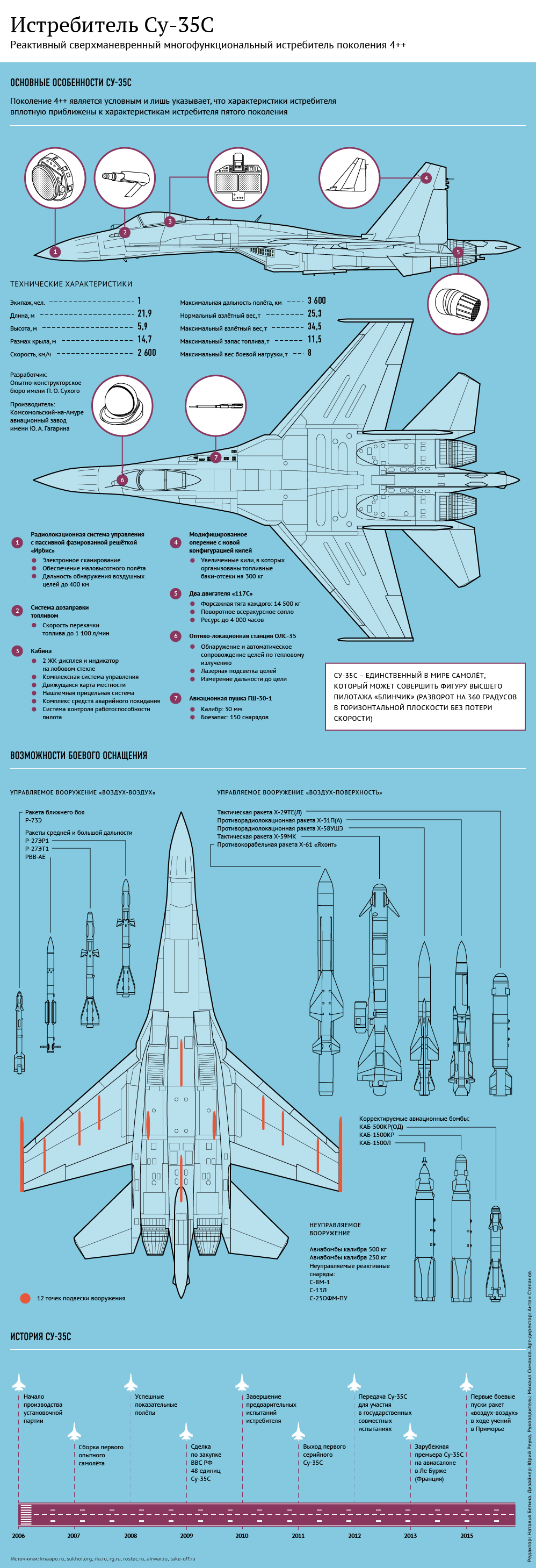 Истребитель Су-35С Истребитель Су-35С