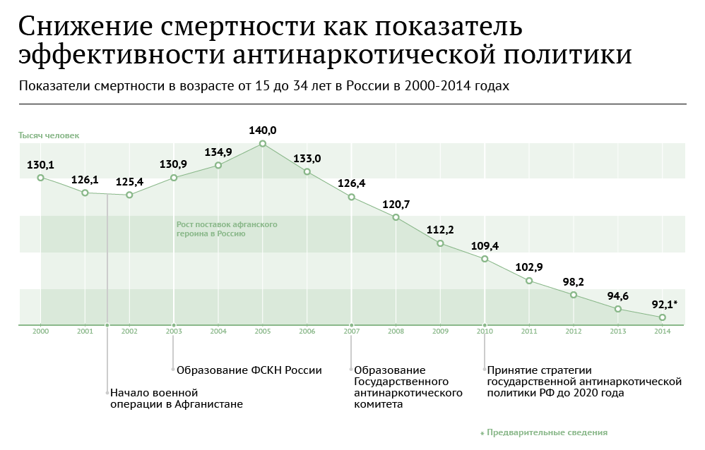 Снижение смертности как показатель эффективности антинаркотической политики