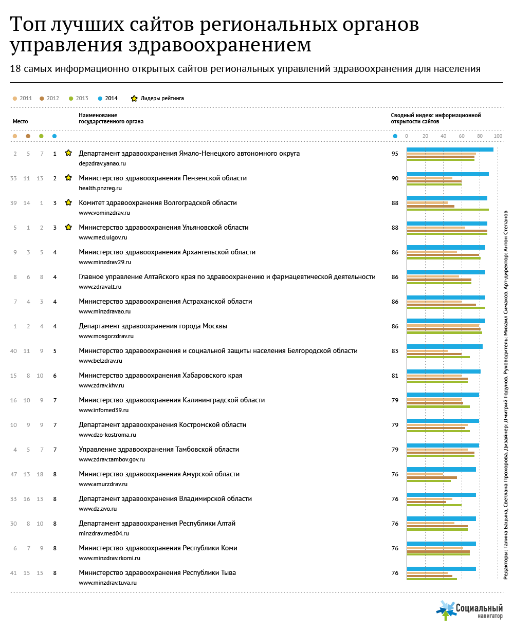 Топ лучших сайтов органов управления здравоохранением - 2014