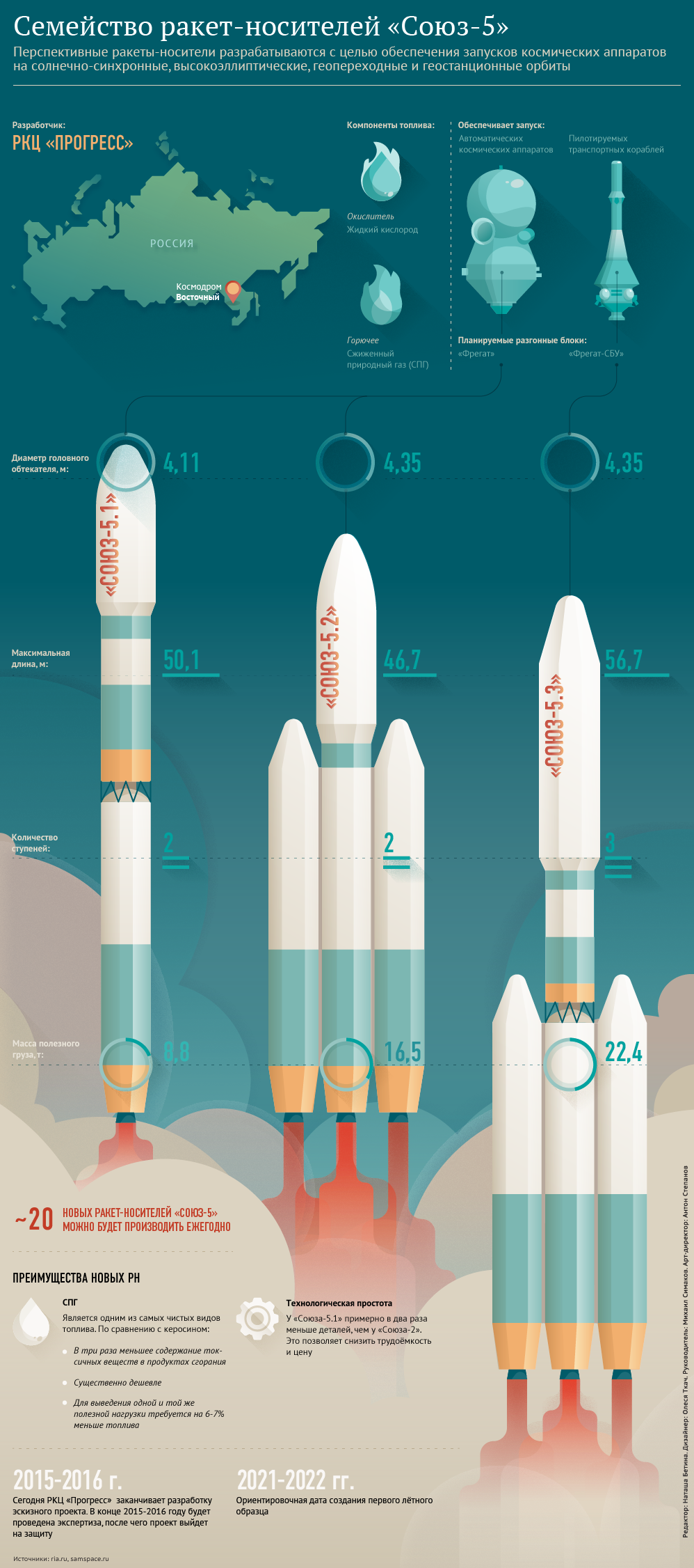 Семейство ракет-носителей «Союз-5» Семейство ракет-носителей «Союз-5»