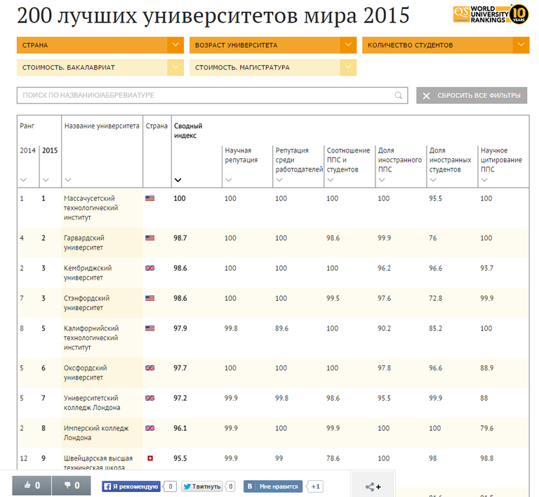 200 лучших университетов мира в 2015 году