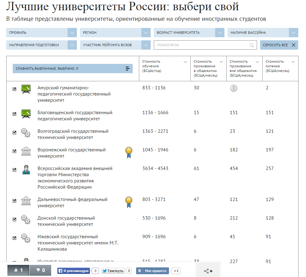 Лучшие университеты России: выбери свой
