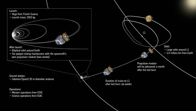 Схема запуска LISA Pathfinder Схема запуска LISA Pathfinder