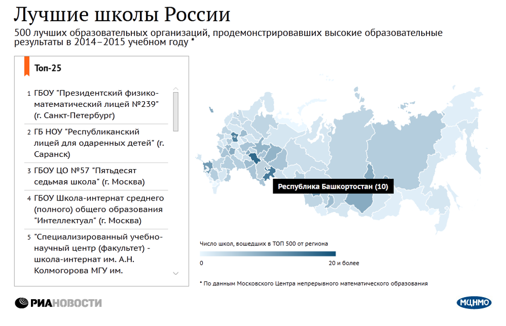 Лучшие школы России 2015