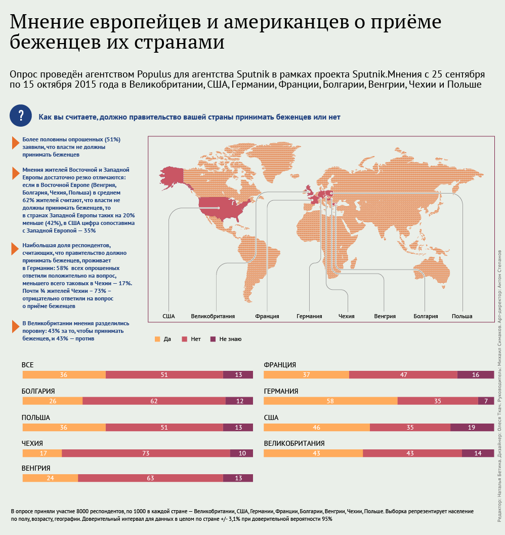 Мнение европейцев и американцев о приёме беженцев их странами