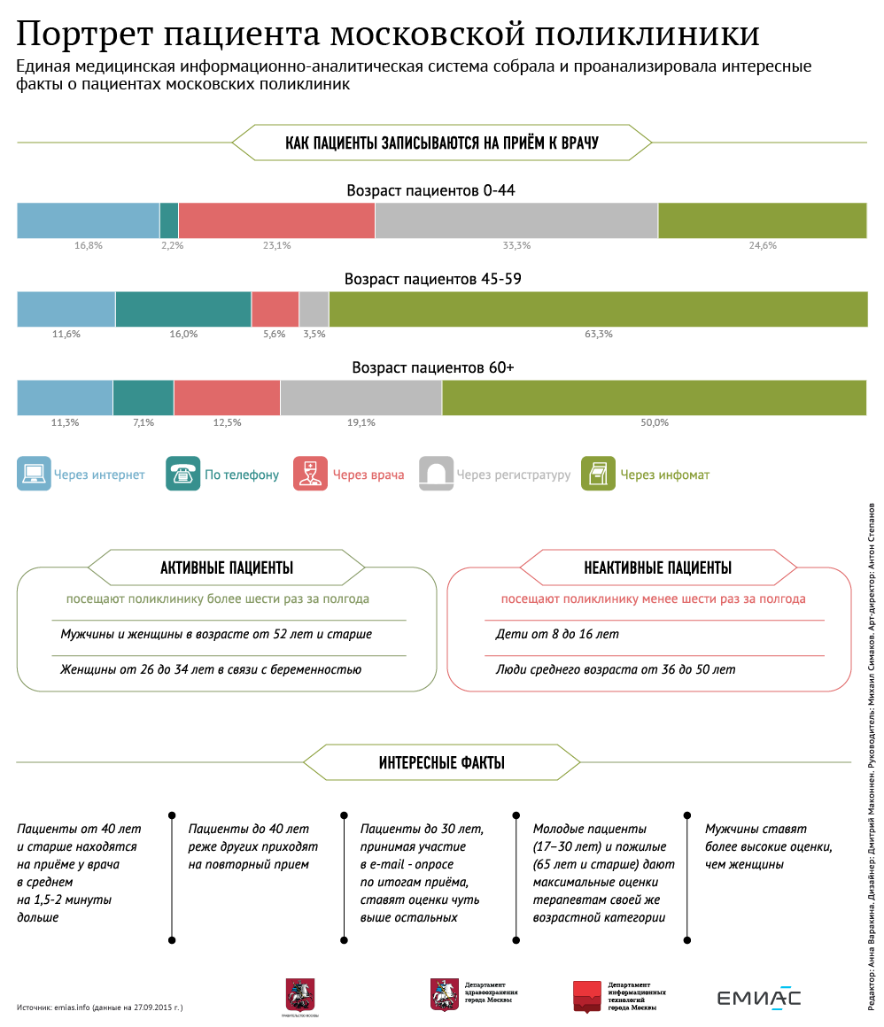 Портрет пациента московской поликлиники