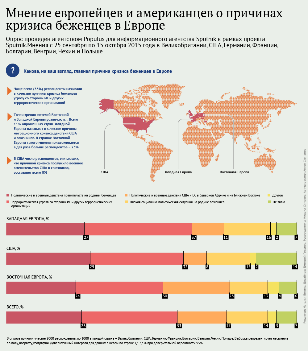 Мнение европейцев и американцах о причинах кризиса беженцев в Европе