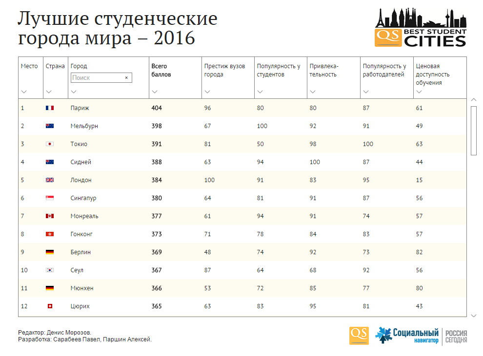 Лучшие студенческие города мира - 2016