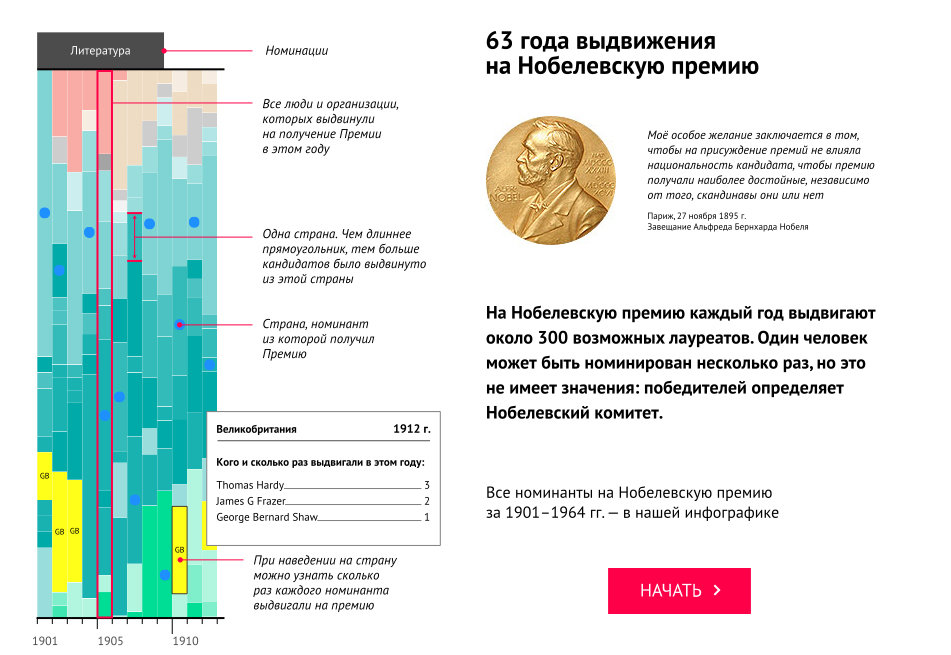 Инфографика 63 года выдвижения на Нобелевскую премию Инфографика 63 года выдвижения на Нобелевскую премию