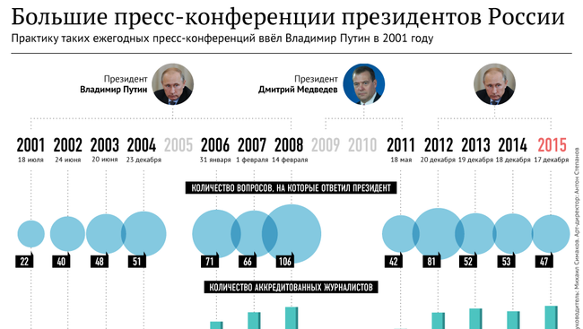 Большие пресс-конференции президентов России Большие пресс-конференции президентов России