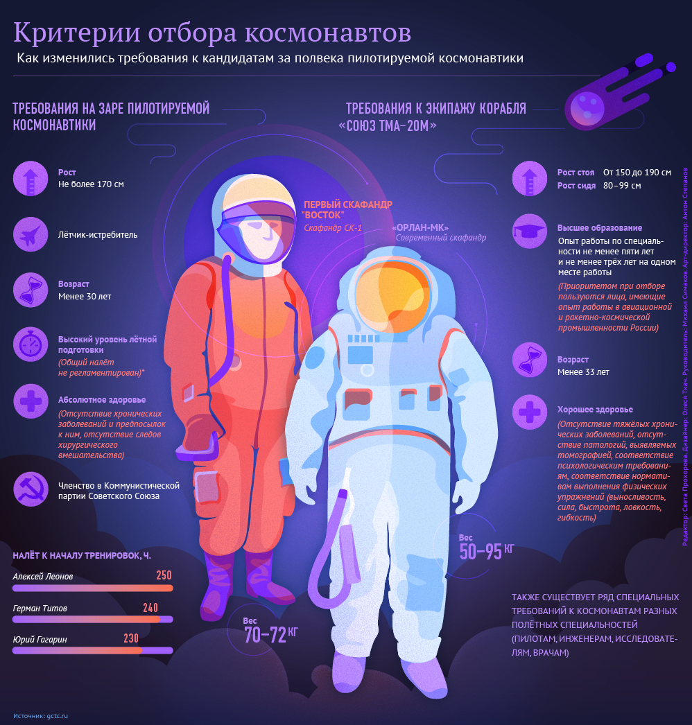 Критерии отбора космонавтов 