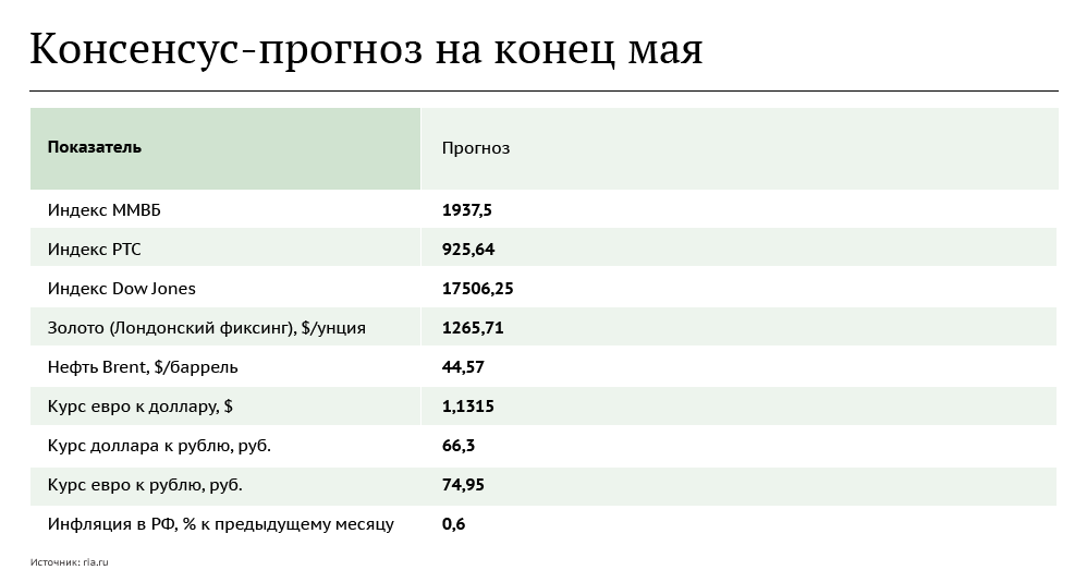 Консенсус-прогноз на конец мая Консенсус-прогноз на конец мая