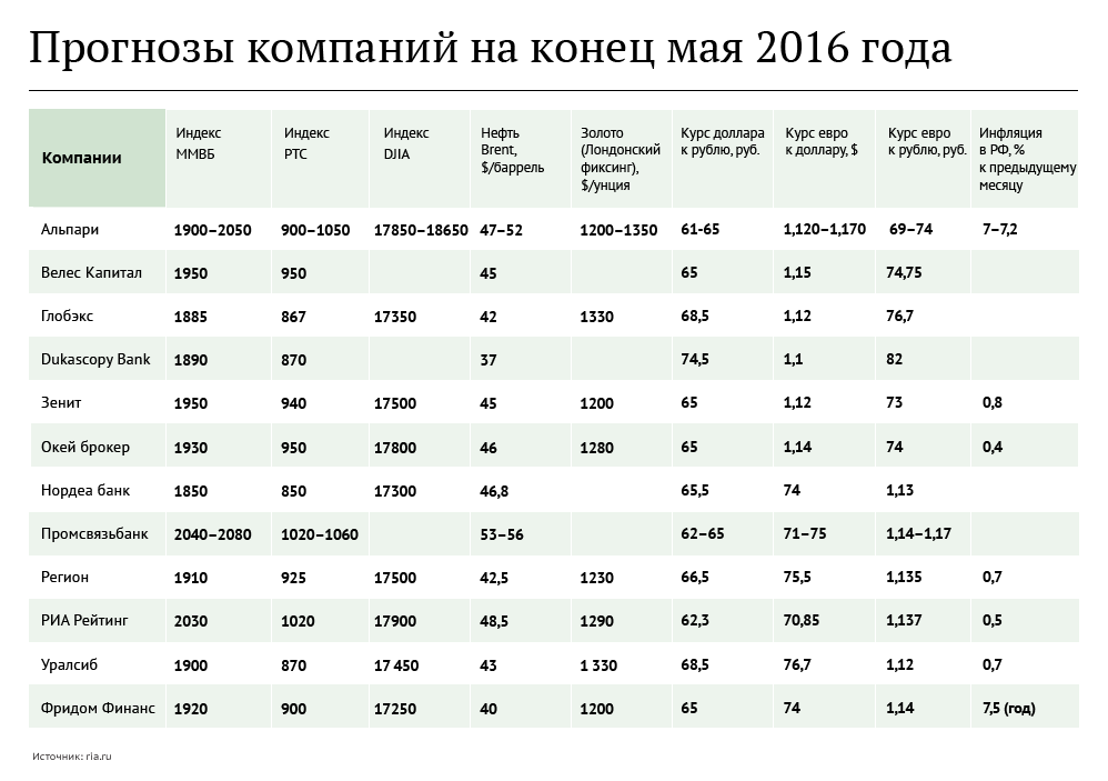 Прогнозы компаний на конец мая 2016 года Прогнозы компаний на конец мая 2016 года