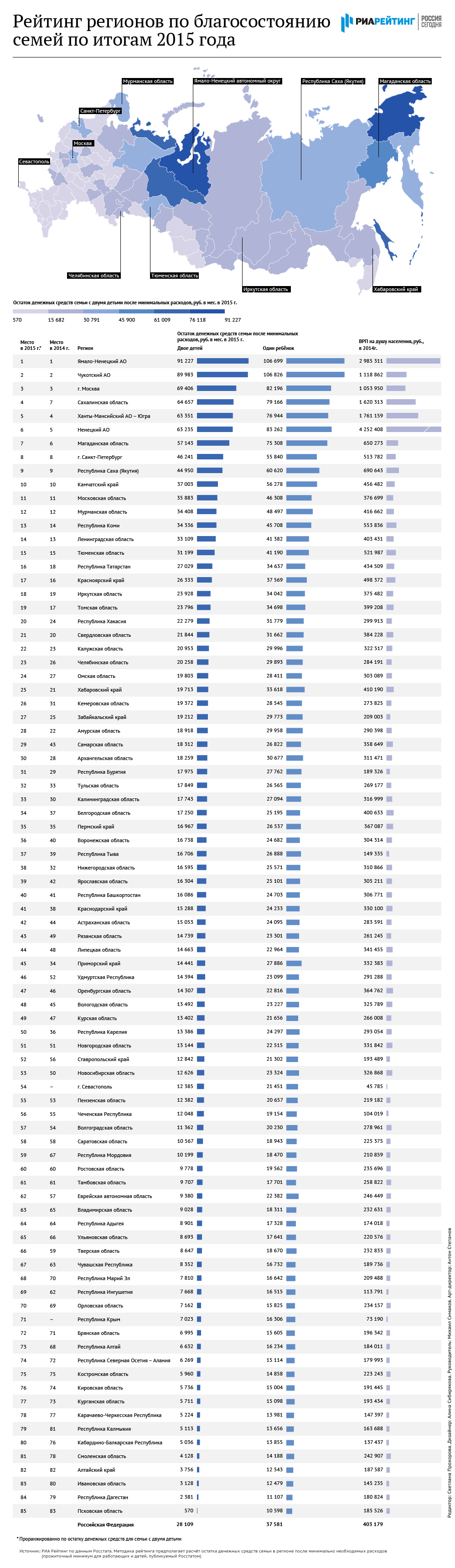 Рейтинг регионов по благосостоянию семей по итогам 2015 года