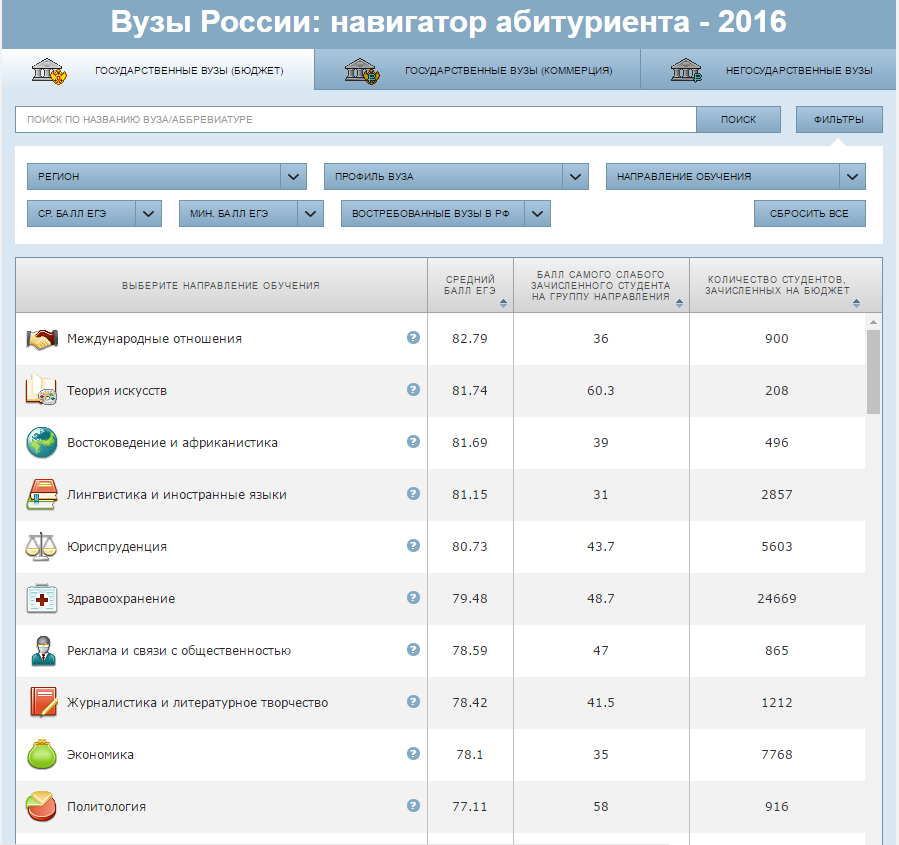 Вузы России: навигатор абитуриента - 2016