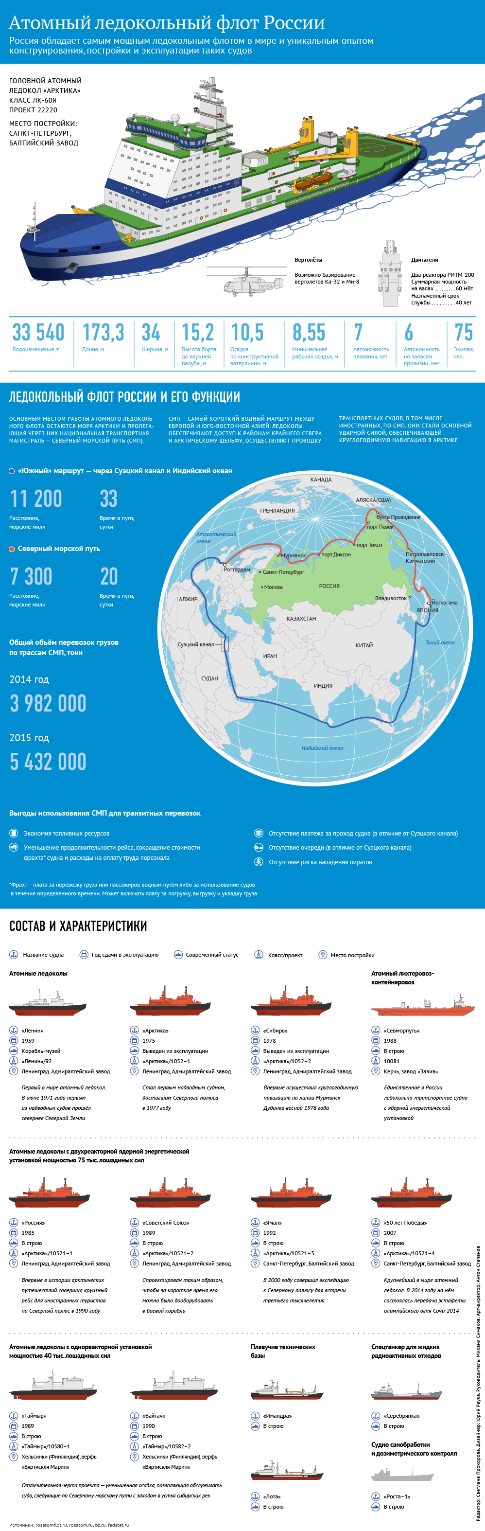 Атомный ледокольный флот России Атомный ледокольный флот России