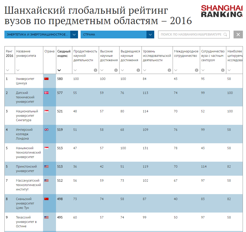 Шанхайский рейтинг вузов по направлениям подготовки