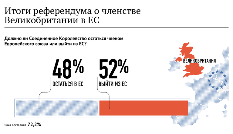 Великобритания проголосовала за выход из ЕС Великобритания проголосовала за выход из ЕС