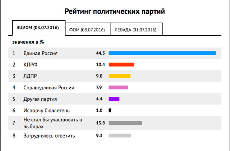 Рейтинг партий 1 неделя августа Рейтинг партий 1 неделя августа