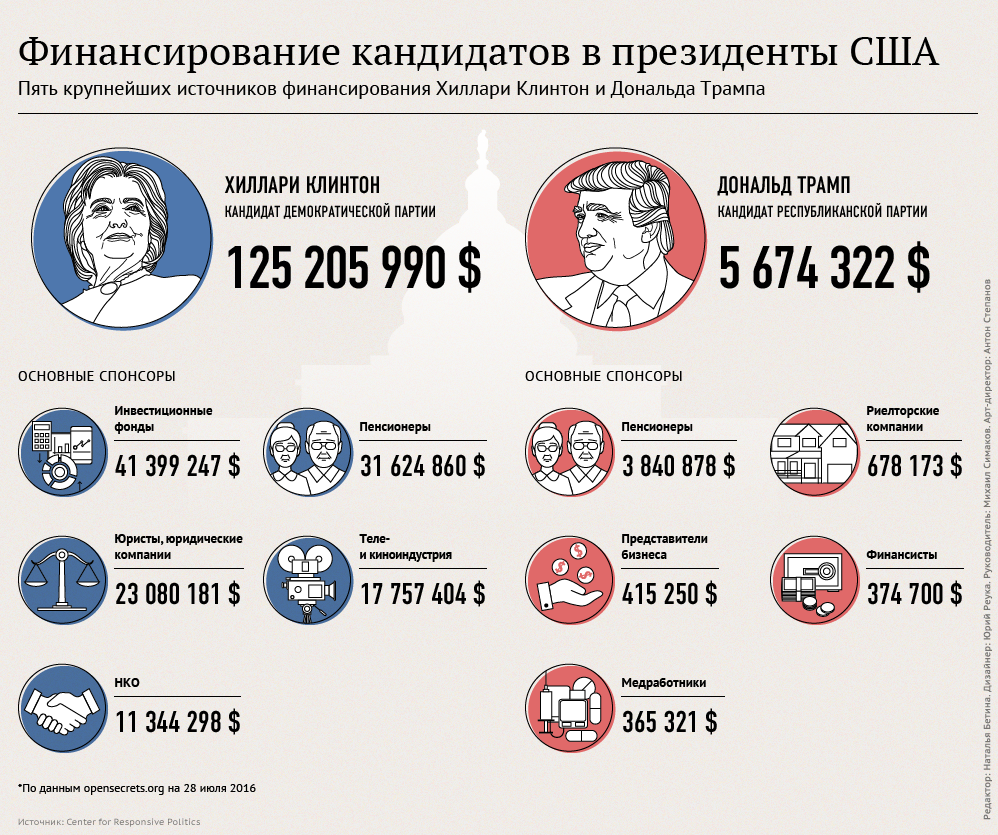 Финансирование кандидатов в президенты США Финансирование кандидатов в президенты США