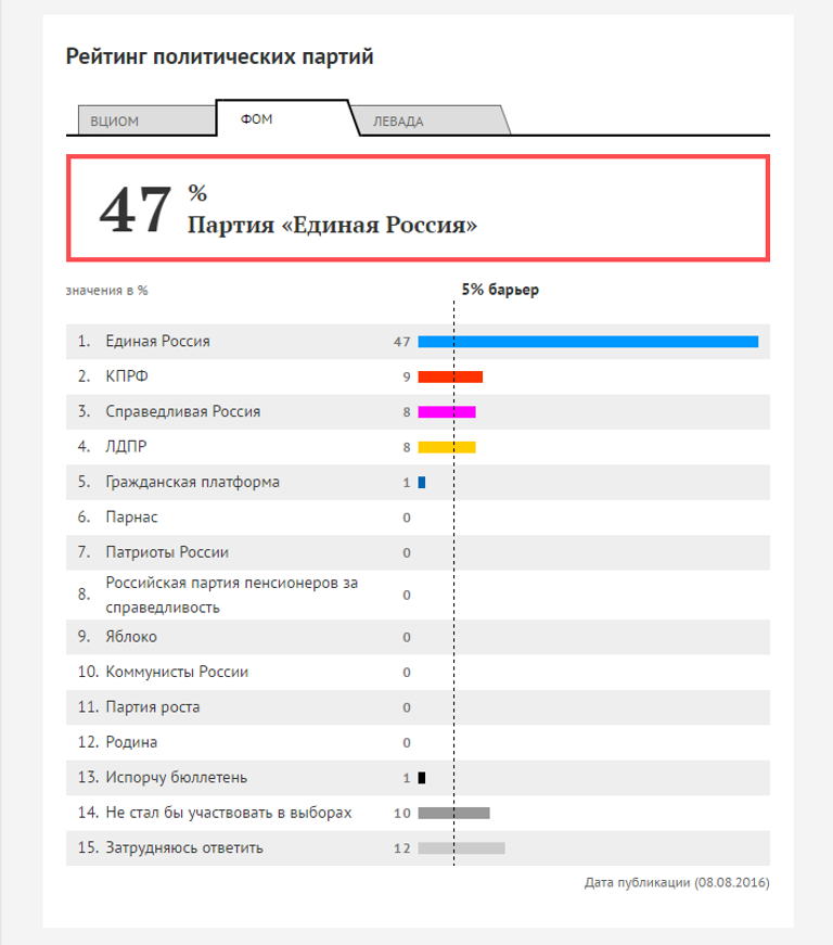 Рейтинг партий 2 неделя августа