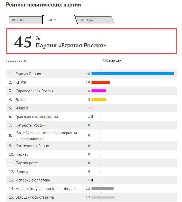 Рейтинг партий 3 неделя августа