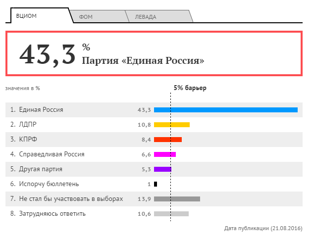 Рейтинг партий. 4 неделя августа