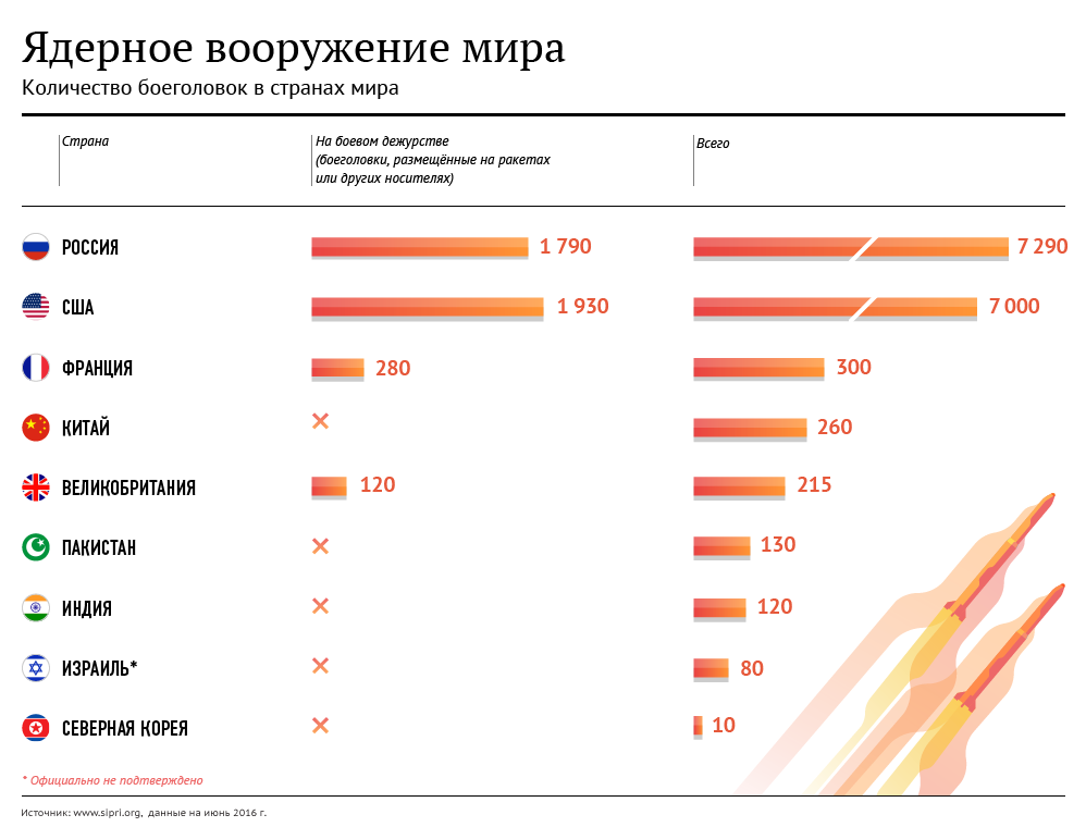 Ядерное вооружение мира