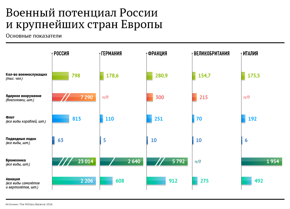Военный потенциал России и некоторых стран Европы