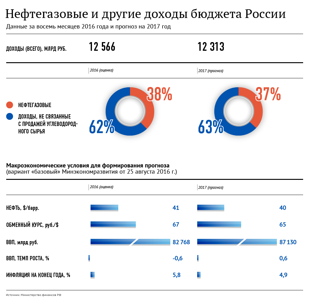 Нефтегазовые и другие доходы России Нефтегазовые и другие доходы России