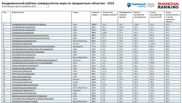 Академический рейтинг университетов мира по предметным областям - 2016