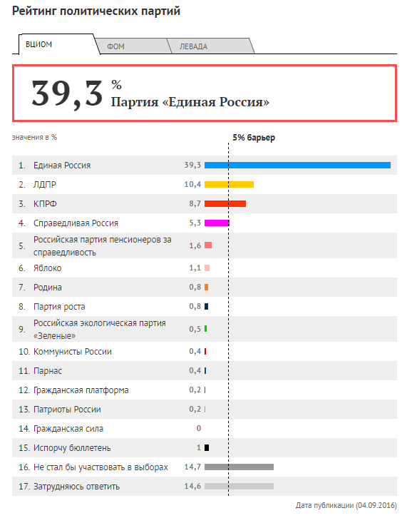 Рейтинг партий. Шесть дней до выборов