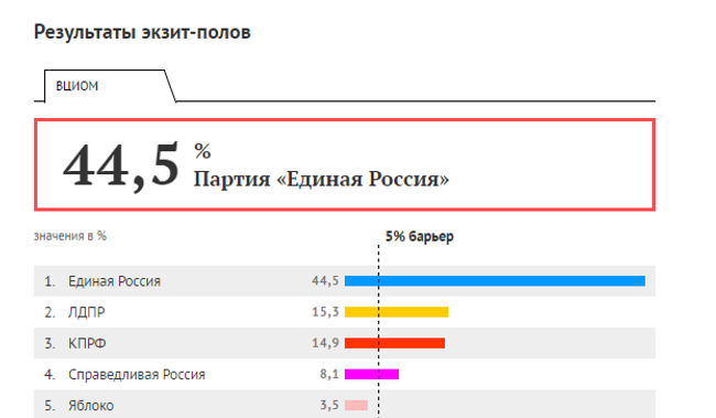 Результаты экзит-полов Результаты экзит-полов