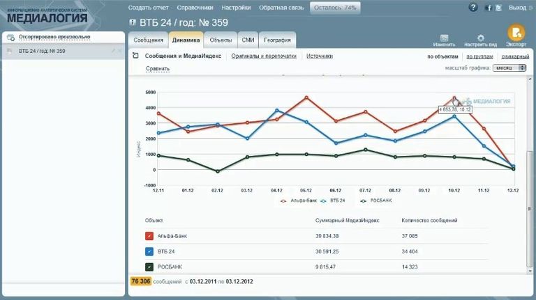 Скриншот информационно-аналитической системы мониторинга СМИ Медиалогия Скриншот информационно-аналитической системы мониторинга СМИ Медиалогия