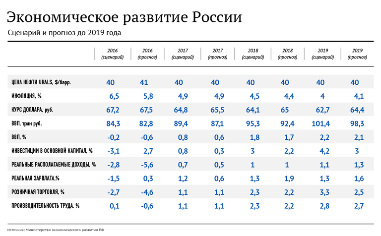 Экономическое развитие России: сценарий и прогноз до 2019 года Экономическое развитие России: сценарий и прогноз до 2019 года