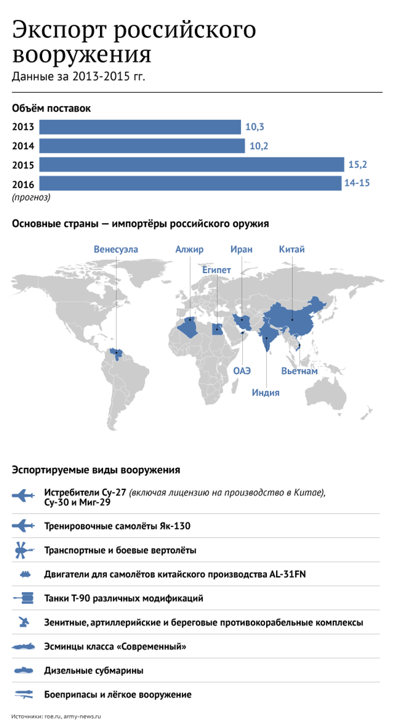 Экспорт российского вооружения 